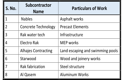 S. No.   Subcontractor  Name   Particulars of Work   1     Nables    Asphalt works   2   Concrete Technology    Precast Elements    3   Rak water tech    Infrastructure    4   Electro Rak    MEP works   5   Alhajes Contracting   Land escaping and swimming pools   6   Starwood    Wood and joinery works   7   Rak fabrication   Steel structure    8   Al Qasem    Aluminum Works